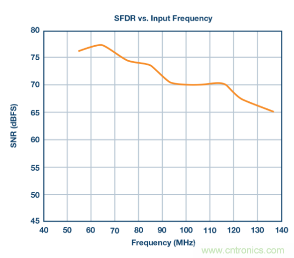 聽說(shuō)想要出色的線性度，ADC與驅(qū)動(dòng)器更配哦~