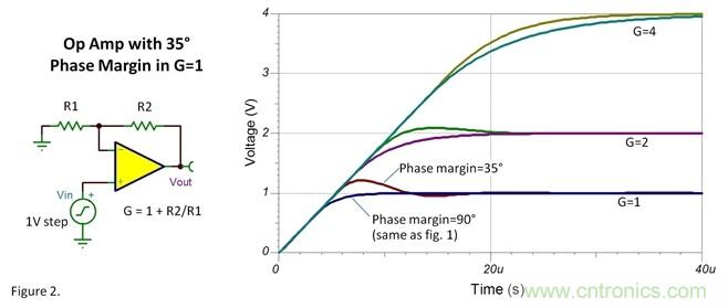 如何設(shè)置運放階躍響應(yīng)的建立時間？