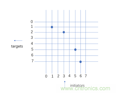 片上網(wǎng)絡(luò)(NoC)技術(shù)的發(fā)展及其給高端FPGA帶來的優(yōu)勢(shì) 片上網(wǎng)絡(luò)(NoC)技術(shù)的發(fā)展及其給高端FPGA帶來的優(yōu)勢(shì)