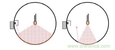 如何提高積分球中的LED光通量測試準(zhǔn)確性 如何提高積分球中的LED光通量測試準(zhǔn)確性