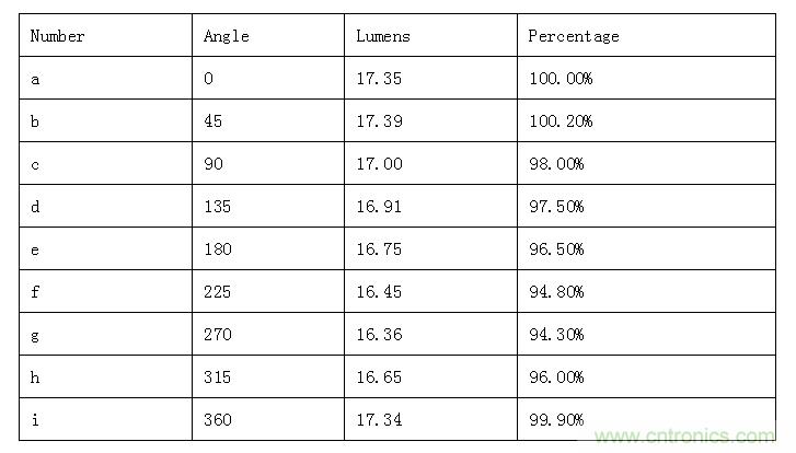 如何提高積分球中的LED光通量測試準(zhǔn)確性 如何提高積分球中的LED光通量測試準(zhǔn)確性