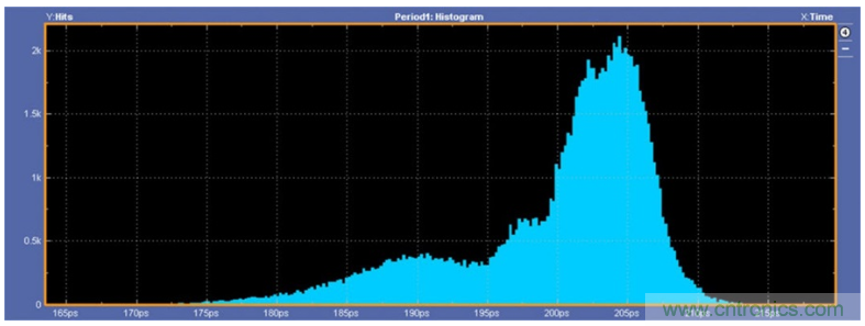 揭露三個(gè)關(guān)鍵PHY性能指標(biāo)，保證你的JESD204B鏈路質(zhì)量