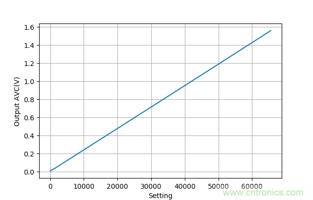 可否利用DAC來(lái)改變交流信號(hào)的幅值？