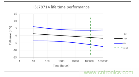 如何優(yōu)化汽車電池管理系統(tǒng)的精密電池測量精度？