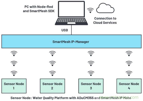 無線水質監(jiān)測系統