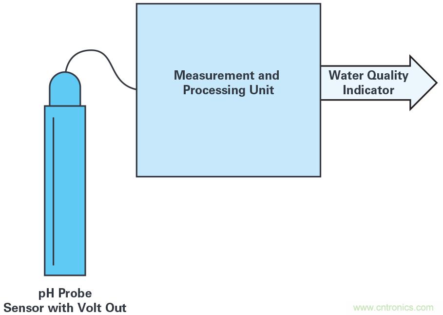 無線水質監(jiān)測系統