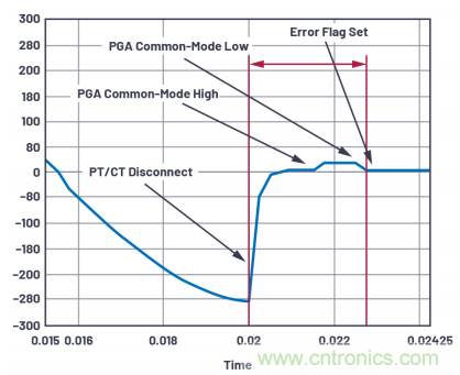 提高性能，簡化設(shè)計(jì)，搞定電力線監(jiān)控應(yīng)用就看它