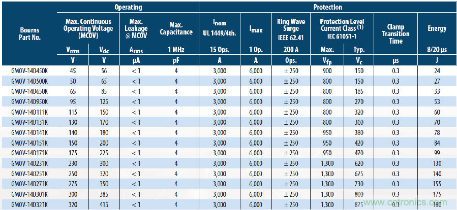 融合GDT和MOV，Bourns打造創(chuàng)新型過壓保護器件