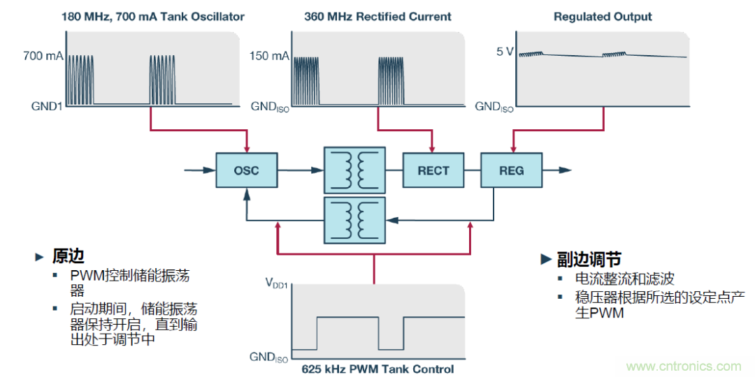 如何簡(jiǎn)化電源隔離設(shè)計(jì)，輕松滿足EMI目標(biāo)？
