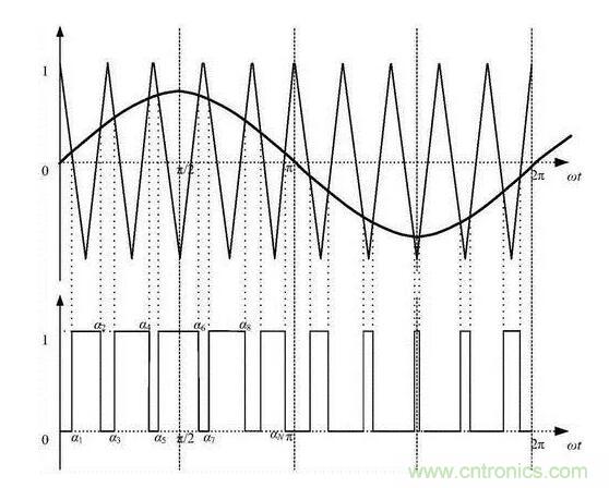 如何通過脈寬變化趨勢分析SPWM波形？