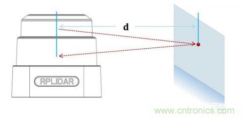 解析機(jī)器人激光雷達(dá)的兩大類(lèi)型