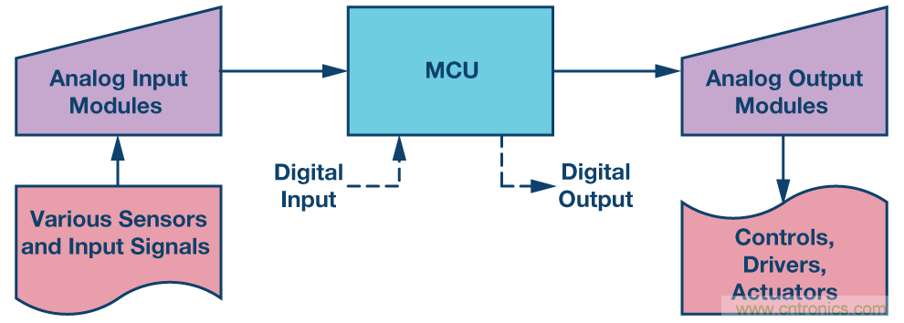 新型、完整、高分辨率、多功能、雙極性DAC： 易于使用的通用解決方案