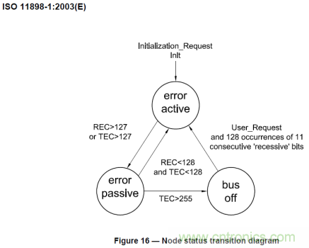 節(jié)點BusOff恢復過程分析與測試 節(jié)點BusOff恢復過程分析與測試