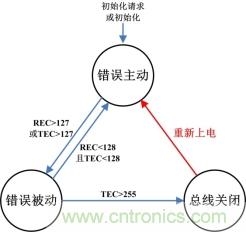 節(jié)點BusOff恢復過程分析與測試 節(jié)點BusOff恢復過程分析與測試