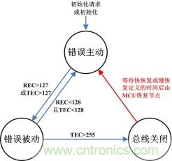 節(jié)點BusOff恢復過程分析與測試 節(jié)點BusOff恢復過程分析與測試