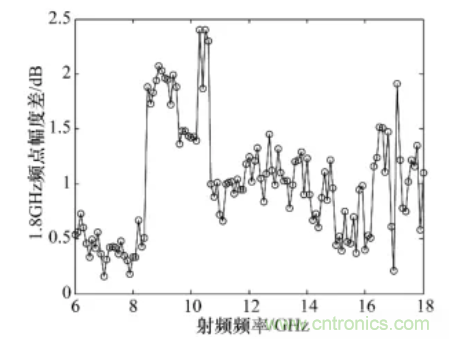 高幅相一致6~18GHz下變頻器設(shè)計