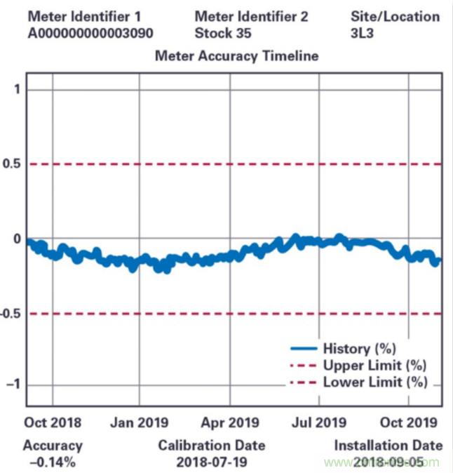 拒絕&ldquo;偷電賊&rdquo;，這款高精度電表監(jiān)測解決方案的&ldquo;實戰(zhàn)演練&rdquo;！