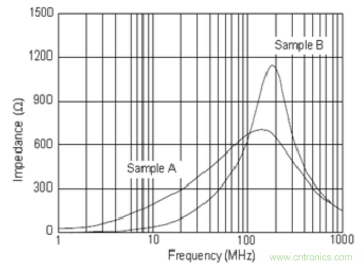 電源完整性分析&mdash;&mdash;謹(jǐn)慎使用磁珠