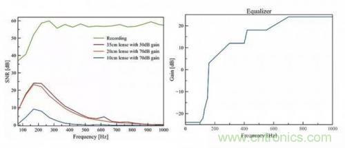 一個燈泡，是如何實現(xiàn)竊聽技術的？