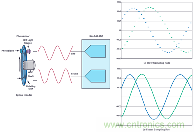 適用于微型電機(jī)驅(qū)動(dòng)應(yīng)用的快速反應(yīng)、光學(xué)編碼器反饋系統(tǒng)