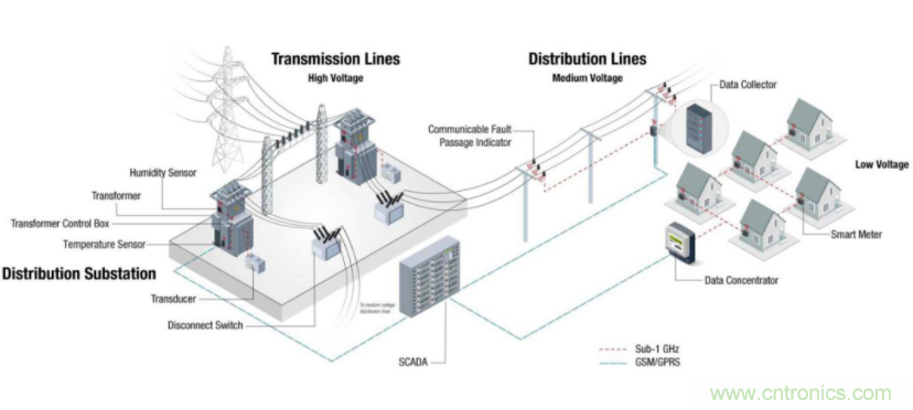 將低于1GHz連接用于電網(wǎng)資產(chǎn)監(jiān)控、保護和控制的優(yōu)勢