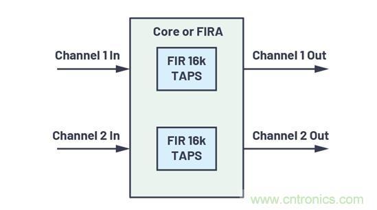 如何解放你的內(nèi)核？硬件加速器&ldquo;使用指南&rdquo;奉上