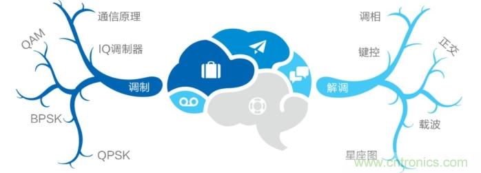如何實(shí)現(xiàn)5G的調(diào)制方式？ title=