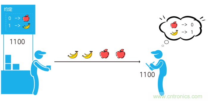 如何實(shí)現(xiàn)5G的調(diào)制方式？