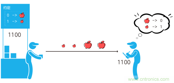 如何實(shí)現(xiàn)5G的調(diào)制方式？