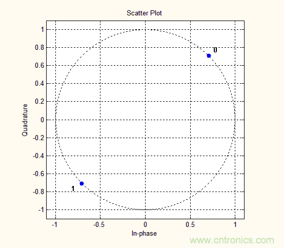 如何實(shí)現(xiàn)5G的調(diào)制方式？