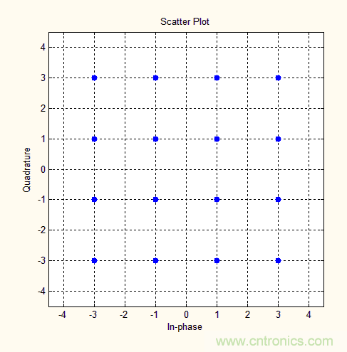 如何實(shí)現(xiàn)5G的調(diào)制方式？