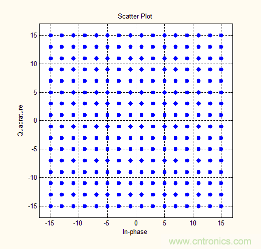 如何實(shí)現(xiàn)5G的調(diào)制方式？