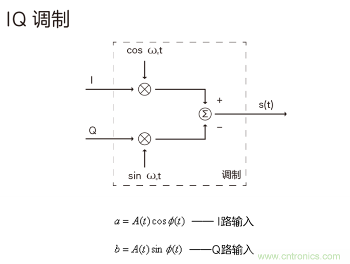 如何實(shí)現(xiàn)5G的調(diào)制方式？