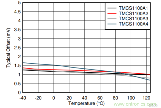 低漂移、高精度、直插式隔離磁性電機電流測量