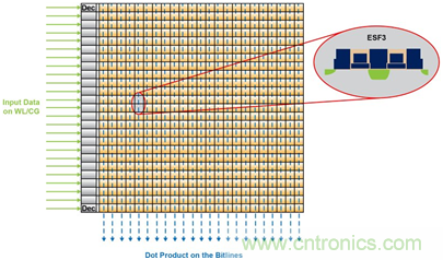 多級(jí)存儲(chǔ)器與模擬內(nèi)存內(nèi)計(jì)算完美融合，人工智能邊緣處理難題迎刃而解