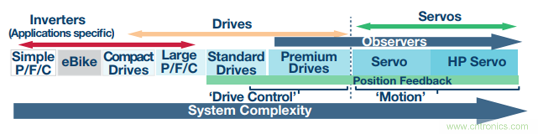 &Sigma;-&Delta;調(diào)制器提高運(yùn)動控制效率