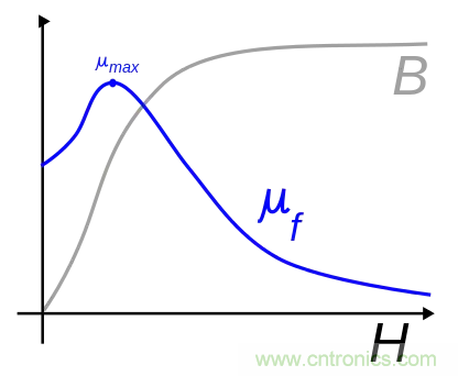 電感飽和究竟是怎么回事？