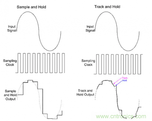 如何通過輸入采樣和電路保持工作來確保ADC精度？