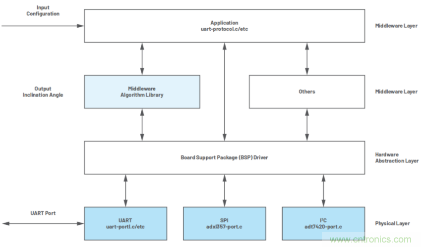 高精度、低噪聲、超低功耗！這款傾角測量解決方案你不得不看