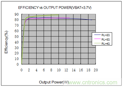 單節(jié)鋰電3.7V單聲道音頻功放IC解決方案 單節(jié)鋰電3.7V單聲道音頻功放IC解決方案