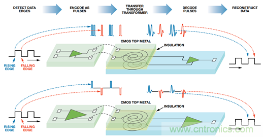 差異數(shù)據(jù)傳輸:有什么區(qū)別?