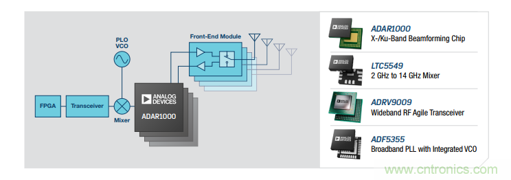 設(shè)計一個收發(fā)系統(tǒng)竟省下數(shù)十顆芯片，這背后原來是......