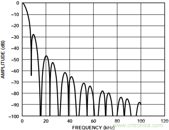 集成隔離式電源、用于太陽能光伏轉(zhuǎn)換器的完全隔離式電流檢測電路