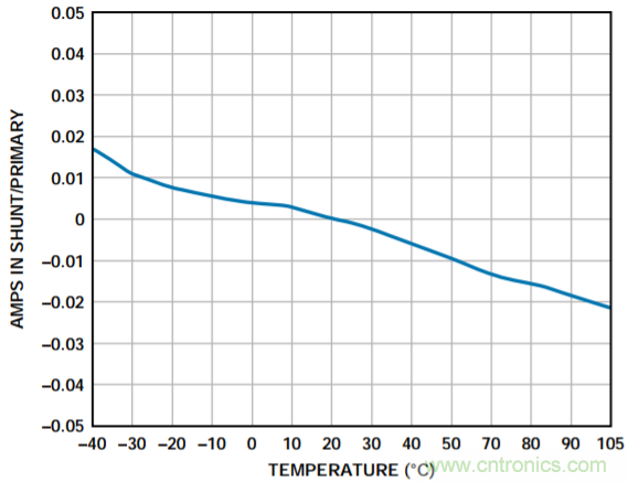 集成隔離式電源、用于太陽能光伏轉(zhuǎn)換器的完全隔離式電流檢測電路