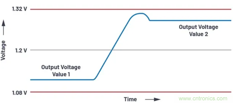 提高效率，降低損耗，動態(tài)電壓調(diào)節(jié)很關(guān)鍵！
