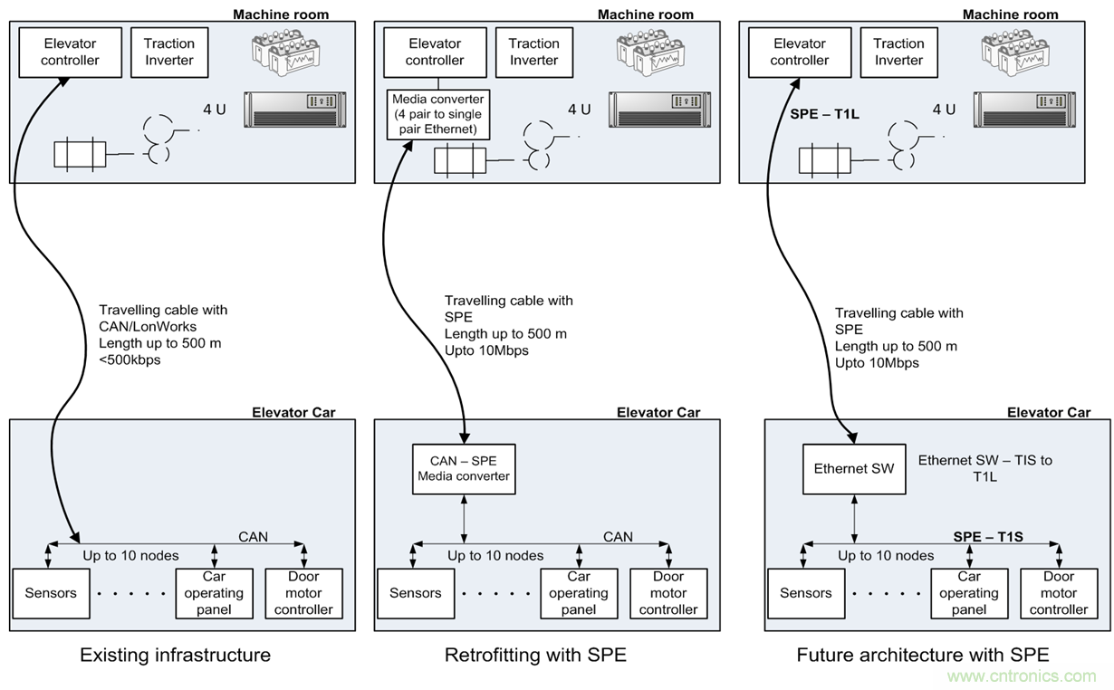 想要實現(xiàn)樓宇自動化？從單對以太網(wǎng)入手