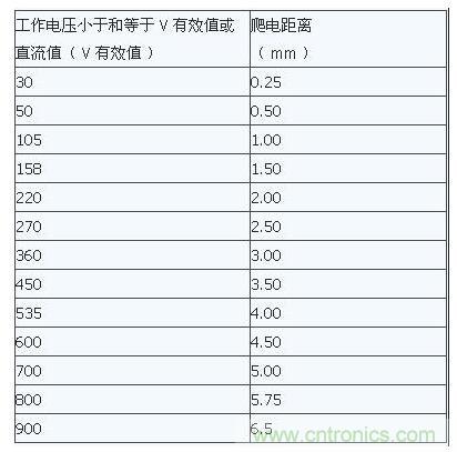 如何確定電路板Layout爬電距離、電氣間隙？