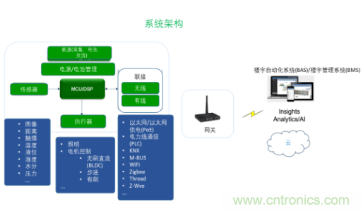 超低功耗傳感器方案如何賦能智能、安全聯(lián)接的樓宇