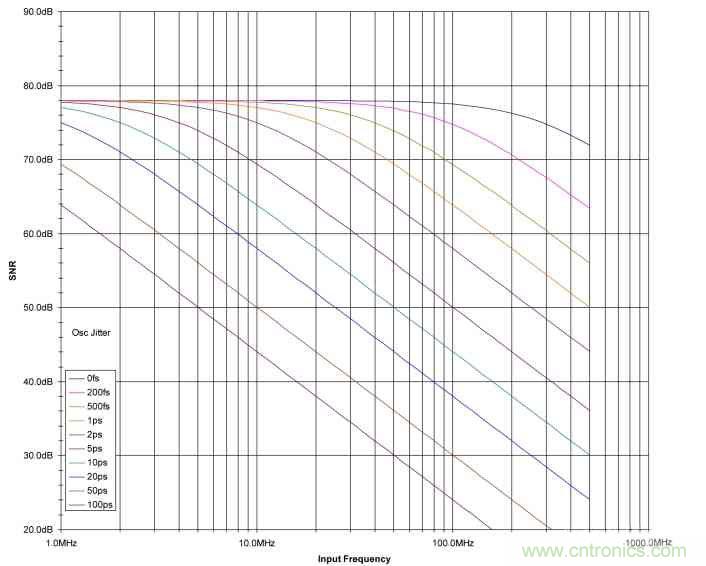 時鐘抖動對高速ADC的性能會造成什么影響？