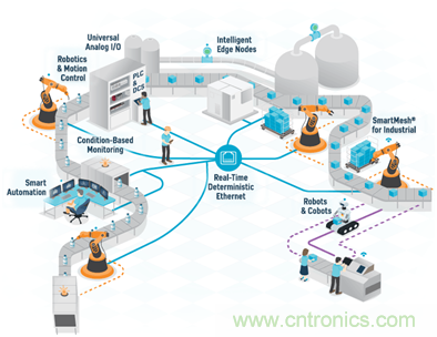 新基建加速企業(yè)數(shù)字化轉(zhuǎn)型，ADI多維度推動(dòng)工業(yè)物聯(lián)網(wǎng)應(yīng)用落地
